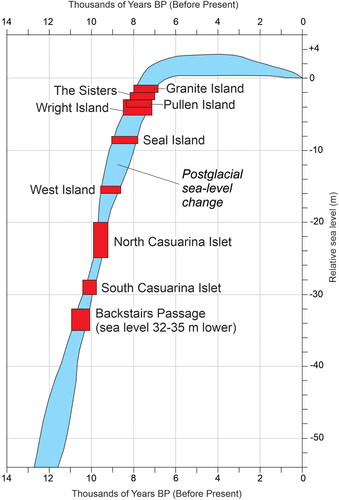 Figure 6. Sea-level changes around the coast of Australia within the past 13,000 years (after Lewis et al. Citation2013; Nunn and Reid Citation2016); the blue/shaded envelope represents the uncertainty of sea levels at particular points in time. Red/shaded boxes show the sea levels (as in Table 2) at which each of the eight island-formation stories and that referring to the crossing of Backstairs Passage would most recently have been true. Ages in Table 2 are calculated graphically from this figure.