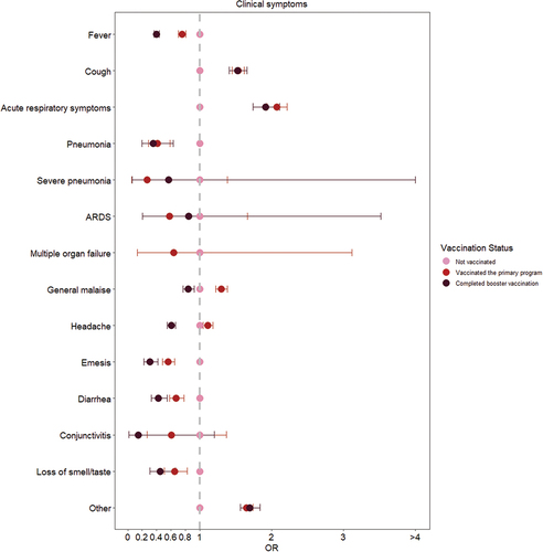 Figure 4. Odds ratios for clinical symptoms in different vaccination status.