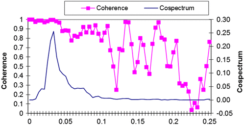 Figure 3. New–Older coherence and cospectrum.