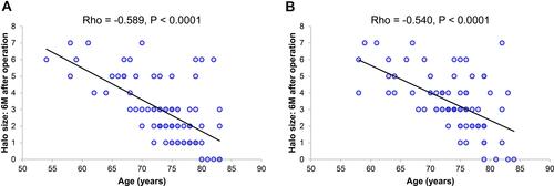 Figure 5 Correlation between age and halo size, measured 6 months postoperatively, with the Symfony (A) and PanOptix (B) intraocular lenses.