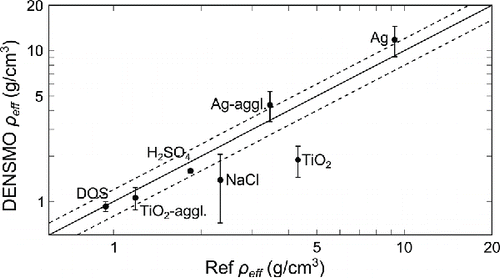 Figure 7. Effective density measurements with the SMPS+ELPI density method as a reference. Aerosol particles were synthesized from multiple materials and with a wide range of diameters. The ±20% uncertainty of the reference method has been denoted with the dashed lines on both sides of the unity line (Ristimäki et al. Citation2002).