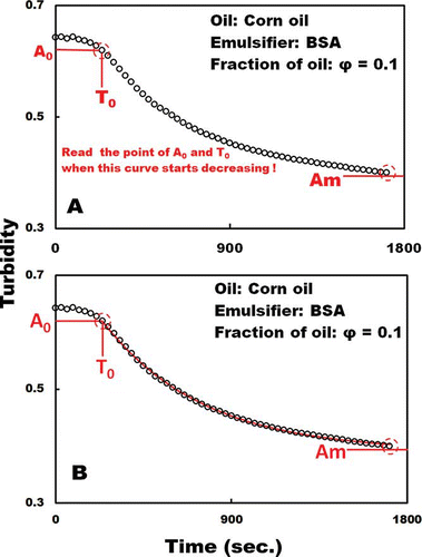 Figure 2 (a) Method for reading T 0 and A 0 from the graph. (b) Graph of turbidity against time for a diluted corn oil–BSA emulsion (Corn oil fraction, 0.1; emulsifier, BSA). The red line is a curve fitted by using Eq. (2) for first-order reactions.