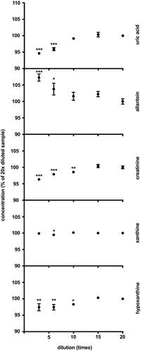 Figure 2. Matrix effects. The results are quadruplicates of different dilutions of over-concentrated urine samples. Obtained concentrations were multiplied by the corresponding dilution factor and normalized to the average concentration of 20× diluted sample taken as 100% The dots and whiskers represent mean ± SD. Stars above the dots represent significant mean difference at p-levels: * < 0.05, ** < 0.001, *** < 0.0001.