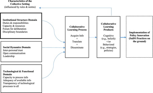 Figure 1. Conceptual framework for understanding the emergence and implementation of policy innovations in collaborative learning settings (based on Heikkila & Gerlak, Citation2013).