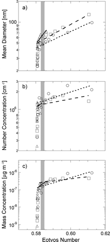 FIG. 6 Properties of particles produced by bubble bursting as functions of Eotvos number (a) Modal mean diameter, (b) Modal number concentration of particles, (c) Modal mass concentration of particles. For all panels, symbols are measured values and lines are parameterizations for NaCl (triangles, solid line), NaBr (circles, short-dashed line), and NaI (squares, long-dashed line). The shaded region indicates Eo = 0.582 ± 0.001, the value of the Eotvos number at the threshold concentration. Vertical error bars are the same as in Figure 5 and are omitted for clarity of presentation