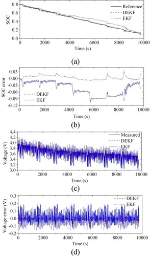 Figure 12. Result comparisons under the FUDS test: (a) the estimated SOC; (b) SOC errors; (c) the predicted voltage; (d) voltage errors.