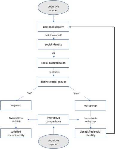 Figure 2. An adapted visualisation of the SIT.