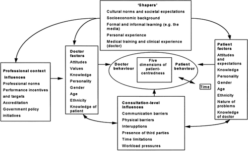 Figure 1. Factors influencing patient-centredness [Citation13]. This Figure was published in Social Science & Medicine, 51, Nicola Mead & Peter Bower, Patient-centredness: a conceptual framework and review of the empirical literature, 1087–1110, Copyright Elsevier (2000). Reproduced with permission