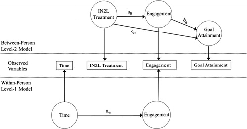 Figure 1. Hypothesized within-person (bottom) and between-person (top) models.Note: Latent variables are represented by circles, and measured variables are represented by rectangles.