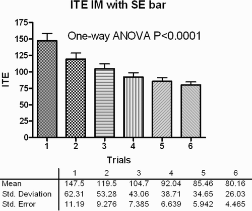 Figure 8. Mean ITEs for all participants in each trial with IM.