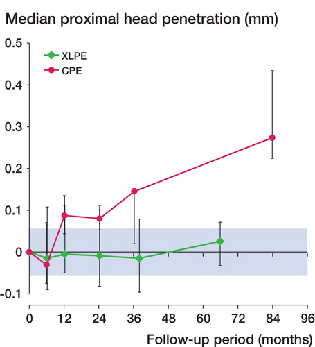 Figure 1. Median femoral head penetration in the proximal direction with 95% CI (vertical error bars). The shaded region indicates the precision limit of the RSA system based on double examinations.