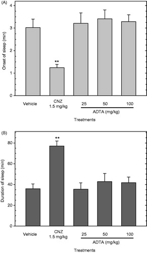 Figure 4. Effects of ADTA on the sedation of mice. The sedative effects of ADTA (25–100 mg/kg p.o.) were evaluated using the ketamine-induced sleeping time test recording the onset of sleep (A) and the duration of sleep (B). Other groups of mice received 1.5 mg/kg of clonazepam (CNZ) as the positive control or the vehicle (saline solution). Data are representative of two independent experiments (n = 8). Results represent the mean ± standard error (SE). **denotes p ≤ 0.05, compared to the vehicle group.