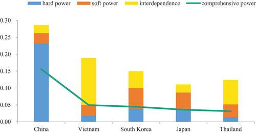 Figure 4. The comprehensive power score of Asian states.