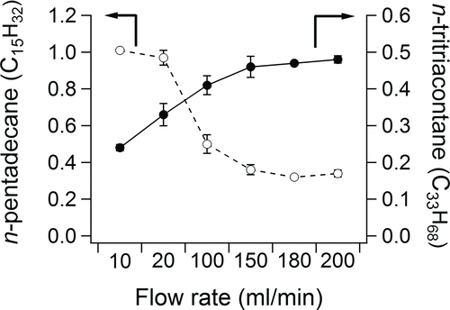 FIG. 2 Recoveries of representative compounds as a function of flow rate through the F-CTD and the unpassivated SS FT.