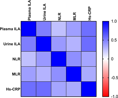 Figure 7 Correlation of Plasma and Urine ILA with Inflammatory indicators.