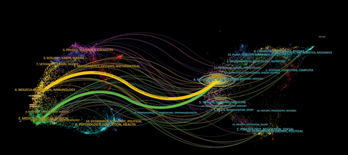 Figure 4. The dual-map overlay of journals about the research of CAR-T cells in solid tumors.