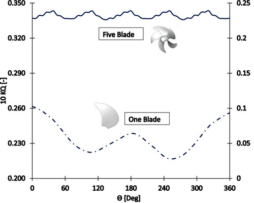 Figure 7. Comparison of torque coefficient of the one blade and whole blades during one cycle (J = 0.85).