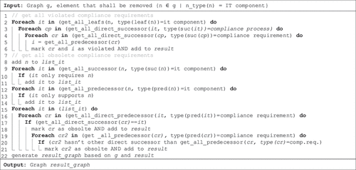 Figure 6. Algorithm to automatically determine compliance violations and obsolete compliance requirements when deleting an IT component.