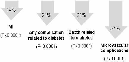 Figure 2 In the UK Prospective Diabetes Study (UKPDS), each 1% reduction in HbA1c was projected to produce significant reductions in the risk of diabetesrelated complications (CitationStratton et al 2000).