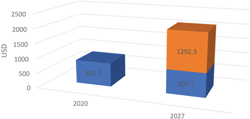 Figure 3. Market growth forecast.