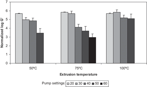 Figure 6 Relationships between log of the elastic modulus (log G′) and extrusion temperature of extruded whey protein isolate samples, normalized to 50% moisture, with standard deviation bars.