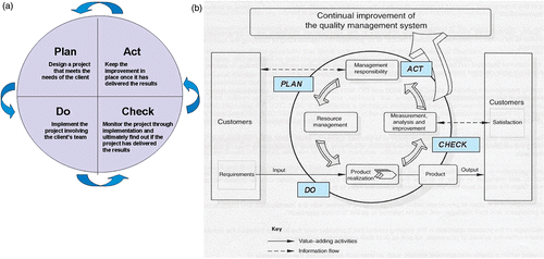 Figure 1. (a) The Deming cycle (PDCA). (b) The adaptation of Deming cycle according to the ISO 9001:2000 standard for continuous quality improvement (adopted by ISO. ISO 9001:2000 Quality management systems – Requirements. International Organization for Standardization, Geneva, 2000).