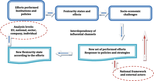Figure 1. Flexicurity as a strategic policy: the E.S.C. model. Source: rearranged after Muffels et al. (Citation2010), Nardo and Rossetti (Citation2013), p. 18.