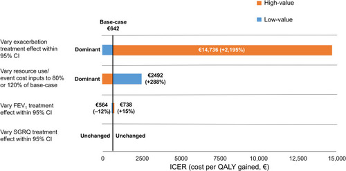 Figure 2 Deterministic sensitivity analyses for FF/UMEC/VI vs BUD/FOR (Spanish population).