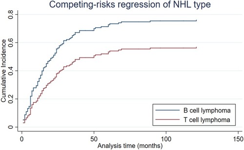 Figure 2 Cumulative incidence plot comparing NHL type in patients dead attribute to NHL.