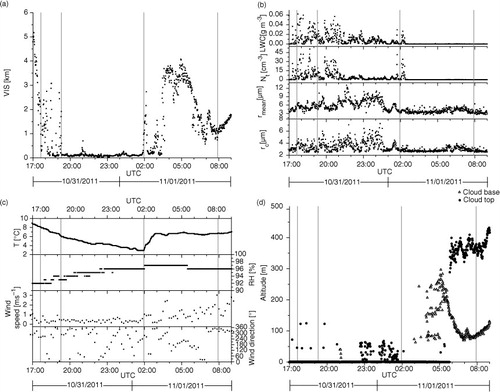 Fig. 5 Measured data during second fog event: 31 October 2011–1 November 2011. (a) Horizontal visibility (VIS); (b) microphysical properties: liquid water content (LWC), total number of droplets per cm3 (N t), mean droplet radius (r mean), modal droplet radius (r c); (c) meteorological properties: temperature (T), relative humidity (RH), wind speed, wind direction; (d) cloud ceilings. The first and last vertical line represent the time when VIS is the first and last time below 1 km during the fog event. The other two vertical lines signify the break points determined by the statistical approach.