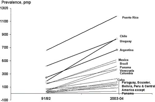 Figure 2 Increase in prevalence rates per country, 1991–2004.