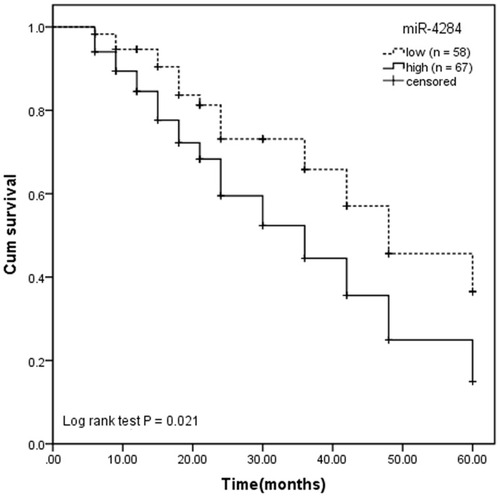 Figure 2 Kaplan–Meier curve method was used for the survival analysis of post-operative NSCLC patients. Higher miR-4284 expression exhibited a shorter overall survival time than lower miR-4284 expression patients. Log rank test P = 0.021.