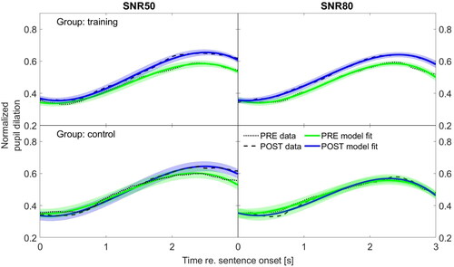 Figure 4. The output of the GCA models for SNR50 (left column) and SNR80 (right column). The upper panels show the results for the training group and the bottom panels represent the control group. The modelled responses for the “pre” visit are plotted in green and the modelled responses for the “post” visit are shown in blue. The shaded areas represent the models’ variability. Data obtained at pre- and post-intervention visits are shown for comparison in dotted and dashed lines, respectively.