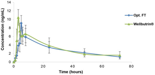 Figure 8 Average plasma concentration-time profiles after single oral administration of both optimized bupropion floating tablets (Opt. FT) and commercial Wellbutrin® SR tablets to human volunteers.