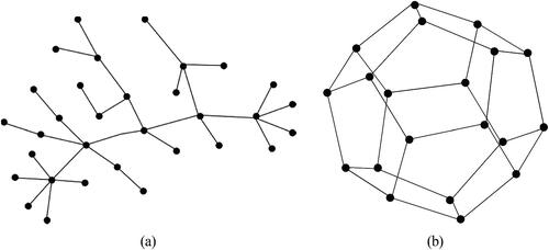 Fig. 15 Examples of Force directed graph drawings (a) Structure of a tree (b) Dodecahedron (20 vertices).