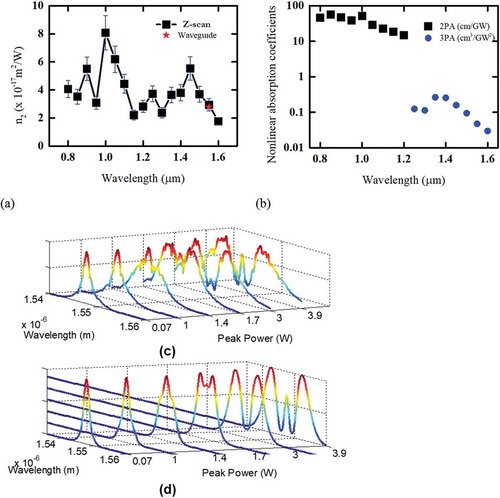 Figure 4. a) The nonlinear refractive index of USRN measured using closed aperture z-scan (black squares) measurements and self-phase modulation experiments in USRN waveguides (red star). (b) Multi-photon absorption coefficients of USRN in the IR range characterized using z-scan measurements. (c) Measured and (d) modelled self-phase modulation as a function of peak power of 1.8 ps pulses propagating through a USRN waveguide with a width and height of 600 nm and 300 nm respectively. From Refs. 33 and 34