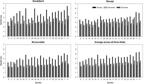 Figure 5. (a, b, c and d) Observed average needle loss values for 21 Norway spruce (Picea abies) seedlots tested in October, November and December 2019 at three different fields, Sandefjord, Stavsjø and Brumunddal. The seedlots are sorted by their average needle loss value across all three test periods and fields with highest needle loss on the right. See Figure 3 for needle loss scale.