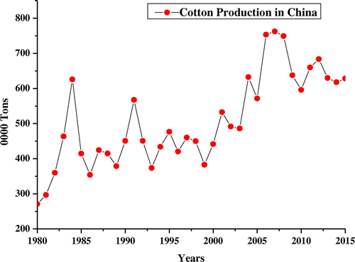 Figure 3. Cotton production in China from 1980 to 2015.