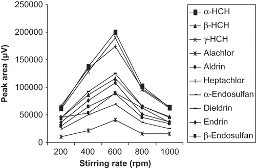 Figure 4 Optimization of stirring rate for extraction of organochlorine pesticides.