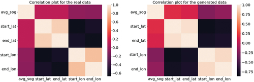 Figure 6. Correlation plots for real data (left) and generated data (right) for the pleasure craft vessel type using the July data set. The scale indicates the strength of the relationship between the two features, where 1 is perfectly correlated.