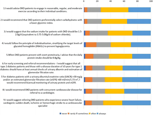 Figure 3 Scores of nurses’ practice of DKD disease management. Illustrates the responses of nurses regarding their practices in managing DKD. The bar chart categorizes the frequency of certain practices, from “never” (dark blue) to “always” (Orange), based on a scale reflecting the regularity of specific management behaviors. These practices range from advising patients on exercise and dietary choices to following individualized principles for glycated hemoglobin levels and referring patients to a cardiologist for concurrent cardiovascular conditions. The chart provides insight into how often nurses implement various management strategies for DKD in their clinical routines, highlighting areas of strong adherence as well as potential gaps where practice may be improved.