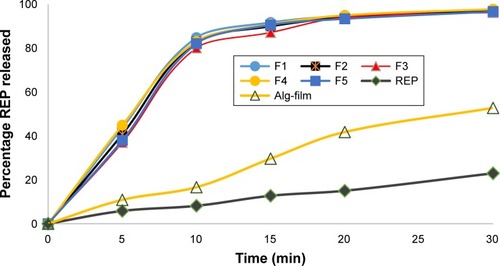 Figure 4 Dissolution profiles of REP from optimized AHAD film formulae in comparison with alginate film and plain drug.