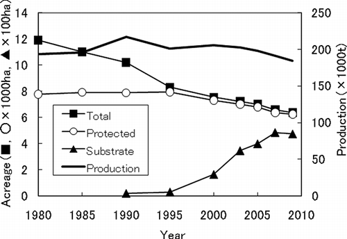 FIGURE 2 Annual strawberry production (MT) and the acreage in different production systems during the period from 1980 to 2010 (Ministry of Agriculture, Forestry and Fisheries, Japan). Note the production has been steady but the acreage used for strawberry cultivation has declined during this period. Scale of acreage is different in substrate from total and protected production.