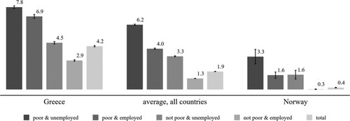 Figure 2. Level of material deprivation in countries with the highest deprivation (Greece: 4.2) and the lowest (Norway: 0.4) deprivation, as well as in the sample average.