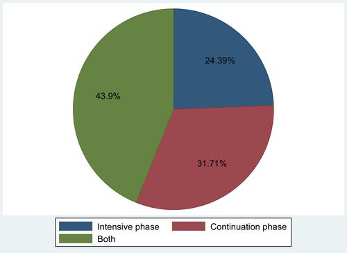 Figure 1 Proportion of cases and phases of treatment interruption in South Ari District, Southern Ethiopia, 2020.