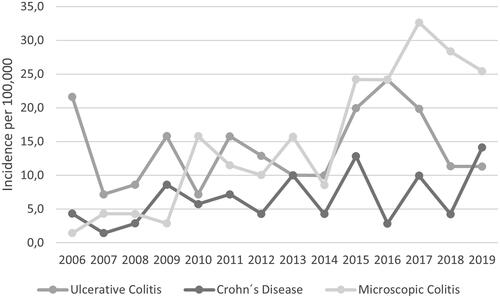 Figure 2. Annual incidence of inflammatory bowel disease and microscopic colitis in individuals ≥40 years of age in Region Jämtland Härjedalen.