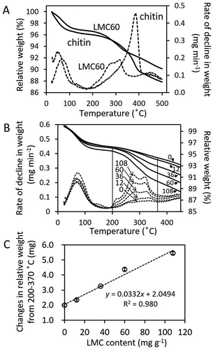 Figure 2. (A) Thermogravimetric profile of an upland soil supplemented with chitin or LMC60. Alteration of relative weight (%) (normal lines) and rates of decline in weight (dashed line) are plotted. The content of each supplement added to soil was set to 60 g kg−1. (B) Alteration of relative weight (normal lines) and rate of decline in weight (dashed lines) with or without LMC60. The content of LMC60 added to soil (g kg−1) is also indicated. The two straight lines indicate 200 and 370°C. (C) Relationship between the change in weight from 200–370°C and LMC60 content. The averages of triplicate measurements are plotted. Error bars indicate standard deviations. The result of linear approximation is shown by a formula with its determination coefficient