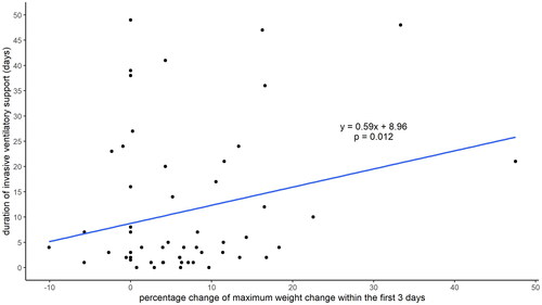 Figure 1. Correlation between 3-day postoperative weight change and duration of invasive ventilator support.