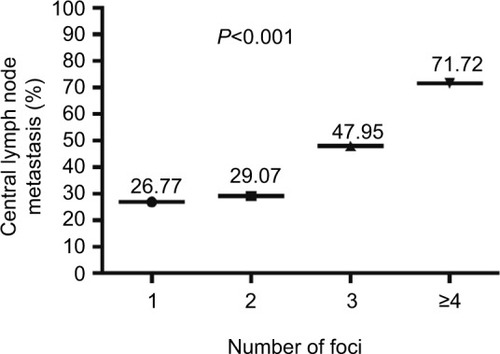 Figure 2 Association between CLNM and the number of foci in PTMC (n=3,543).Abbreviations: CLNM, central lymph node metastasis; PTMC, papillary thyroid microcarcinoma.