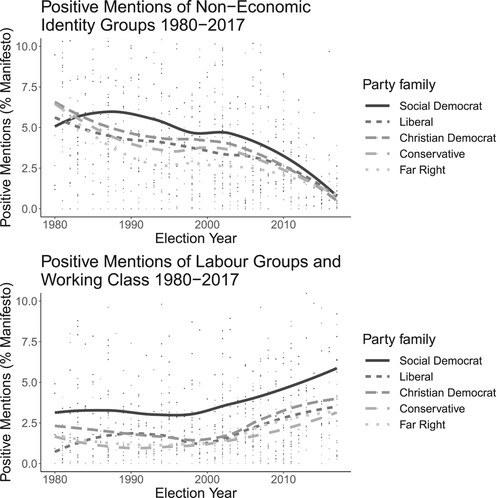 Figure 1. Positive party attention to manifesto areas by party family, 1980–2018, Loess smoothing.